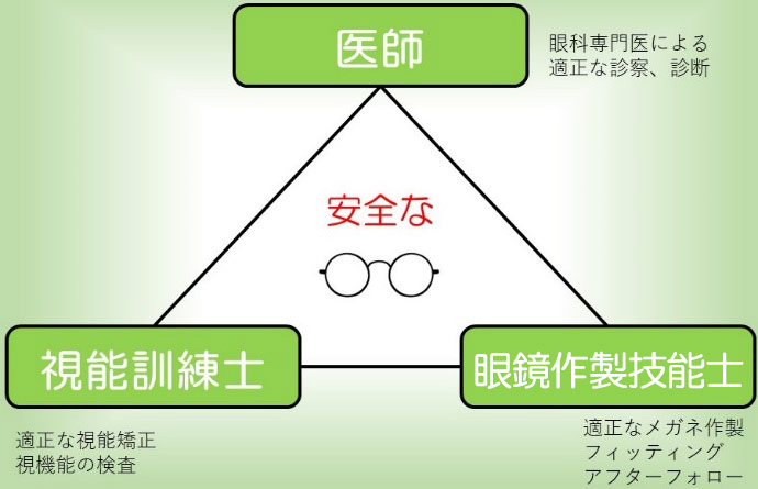医師による適正な診察、診断 視能訓練士による適正な視機能の検査 認定眼鏡士による適正なメガネ制作、フィッティング、アフターフォロー